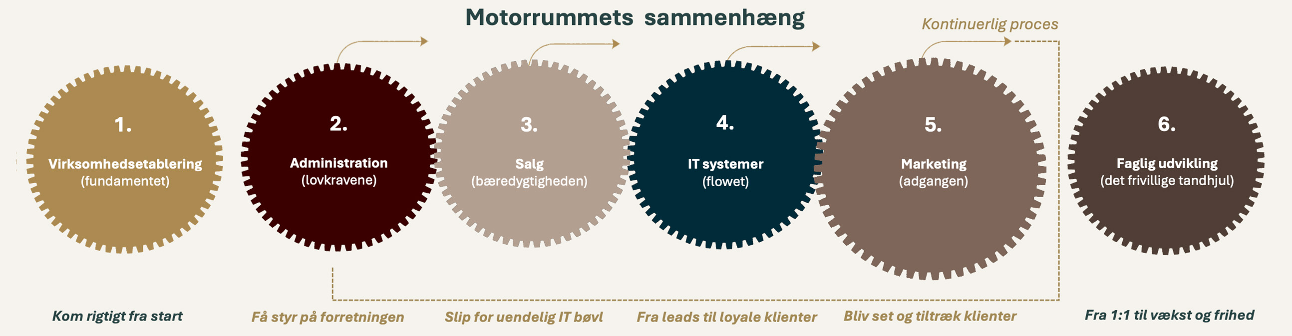 Spørgeskema - Start dit forløb